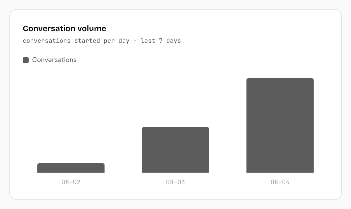 Analytics: conversation volume over time, alongside CSAT and sentiment.