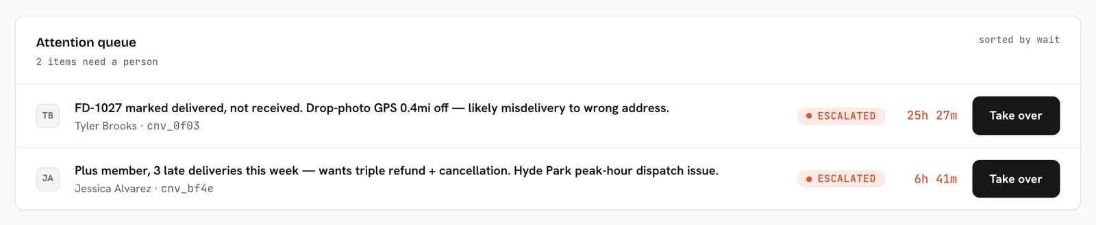 The escalations queue, each entry showing why it escalated, how long it has waited, and a take-over action.