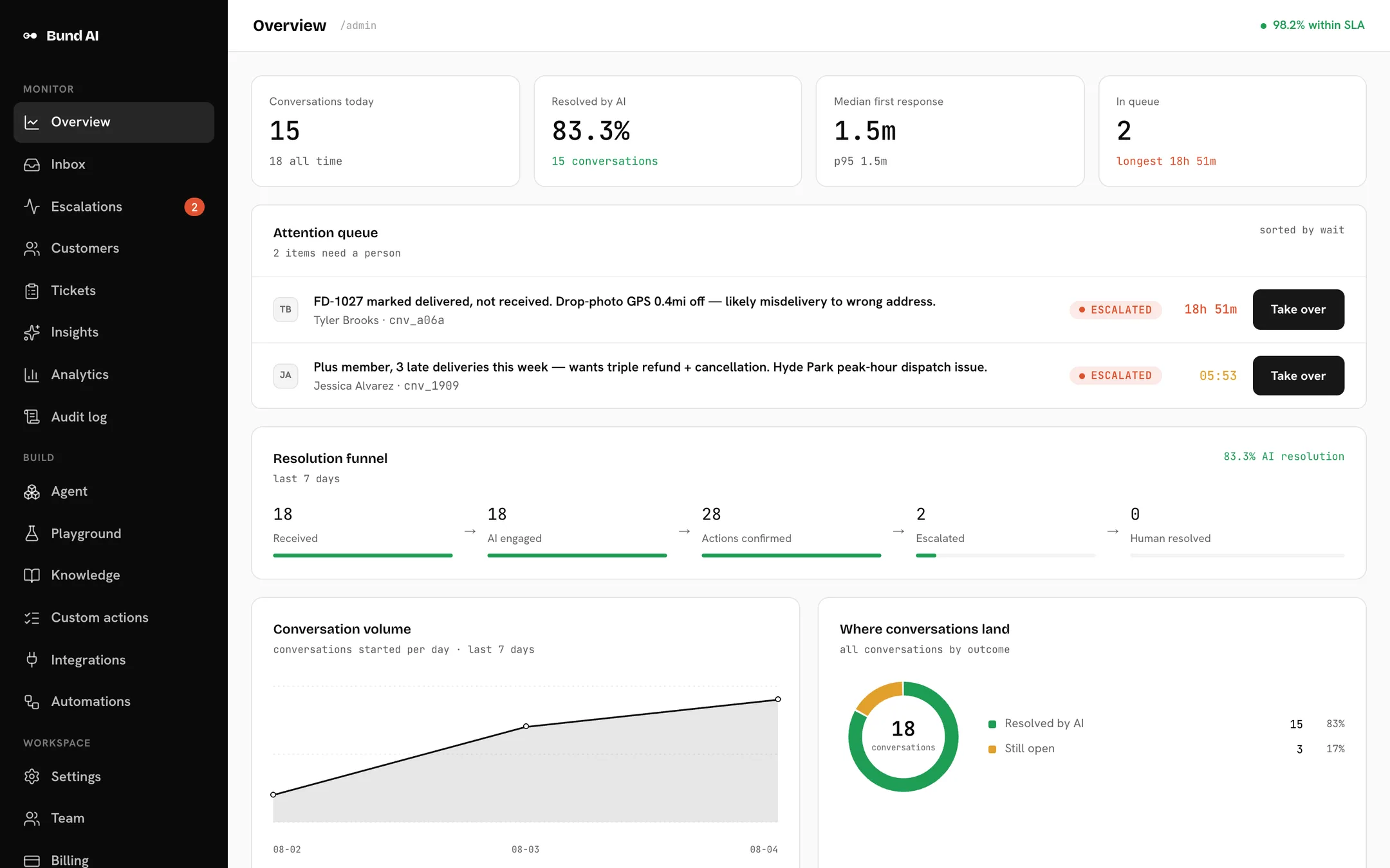 Die Übersicht im Bund-AI-Dashboard: heute bearbeitete Gespräche, Lösungsquote des Agenten, mittlere Antwortzeit und die Warteschlange der Gespräche, die auf einen Menschen warten.